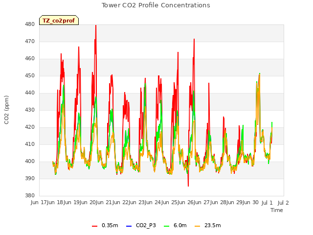 plot of Tower CO2 Profile Concentrations