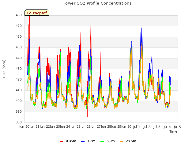 plot of Tower CO2 Profile Concentrations