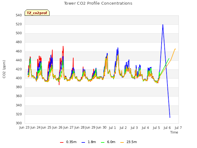 plot of Tower CO2 Profile Concentrations