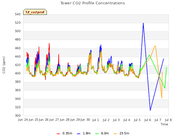 plot of Tower CO2 Profile Concentrations