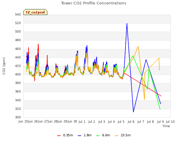 plot of Tower CO2 Profile Concentrations