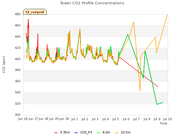 plot of Tower CO2 Profile Concentrations