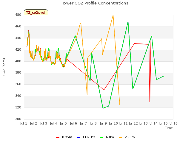 plot of Tower CO2 Profile Concentrations