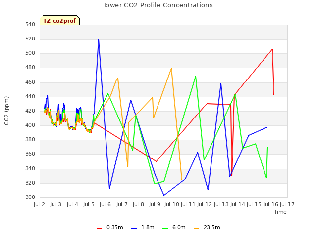 plot of Tower CO2 Profile Concentrations