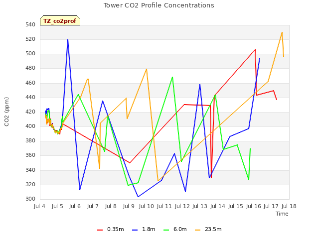 plot of Tower CO2 Profile Concentrations