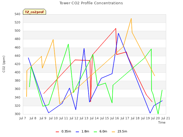 plot of Tower CO2 Profile Concentrations