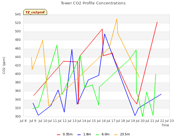 plot of Tower CO2 Profile Concentrations