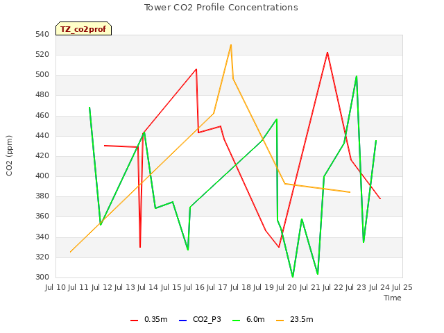 plot of Tower CO2 Profile Concentrations