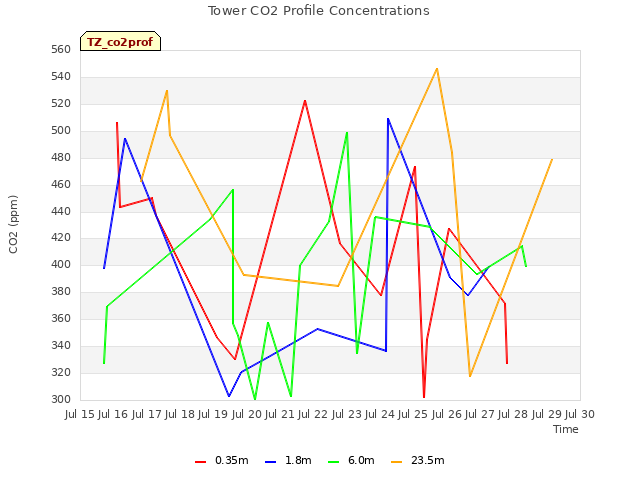 plot of Tower CO2 Profile Concentrations