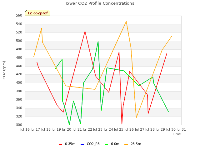 plot of Tower CO2 Profile Concentrations