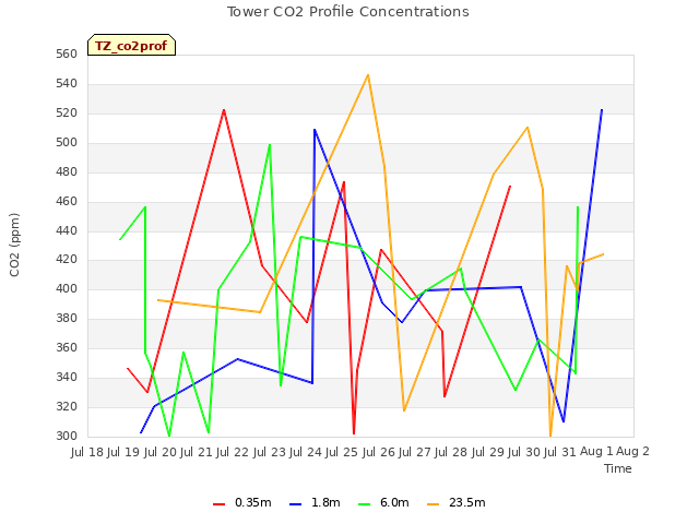 plot of Tower CO2 Profile Concentrations