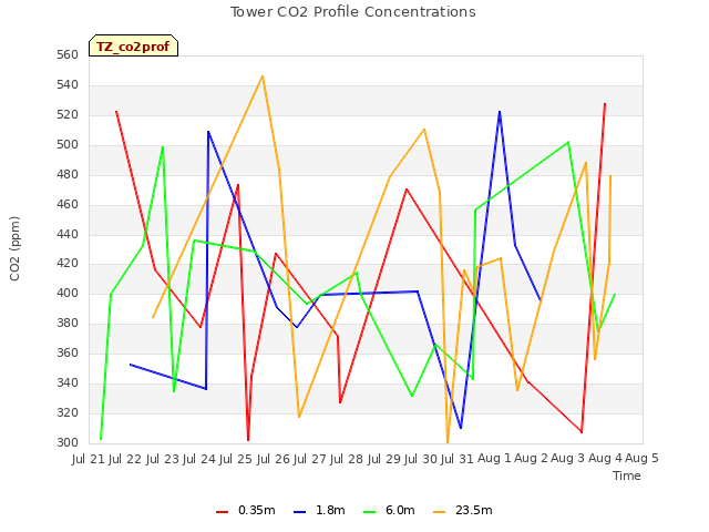 plot of Tower CO2 Profile Concentrations