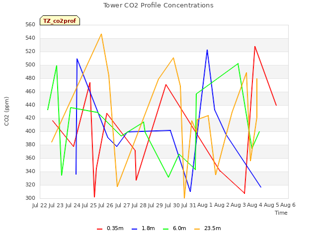 plot of Tower CO2 Profile Concentrations