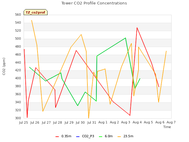 plot of Tower CO2 Profile Concentrations