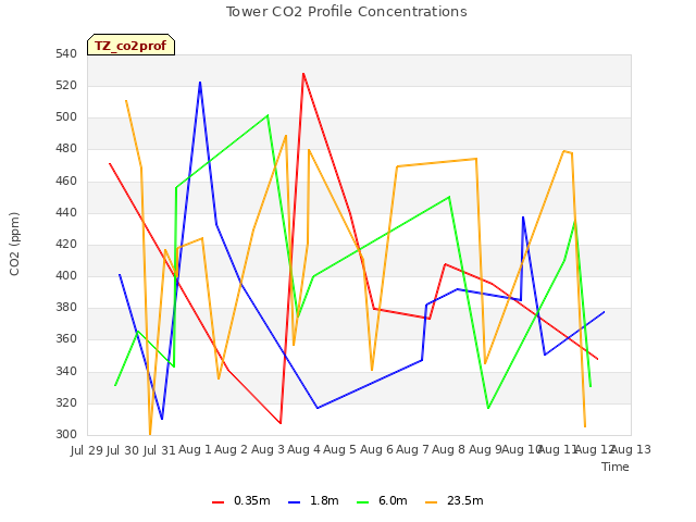 plot of Tower CO2 Profile Concentrations