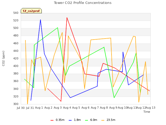 plot of Tower CO2 Profile Concentrations