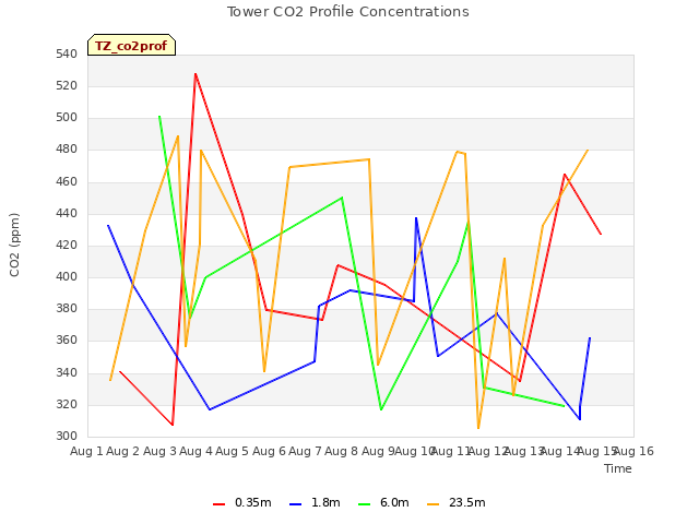 plot of Tower CO2 Profile Concentrations