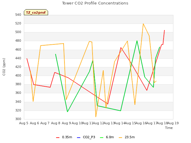 plot of Tower CO2 Profile Concentrations