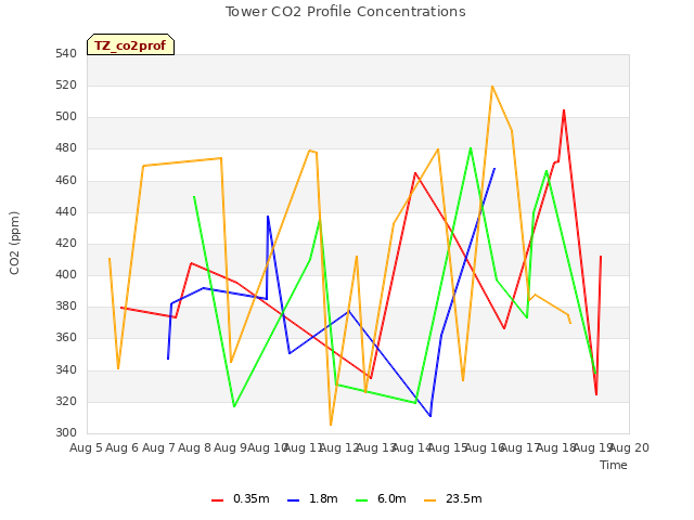 plot of Tower CO2 Profile Concentrations