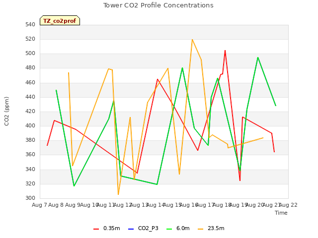 plot of Tower CO2 Profile Concentrations