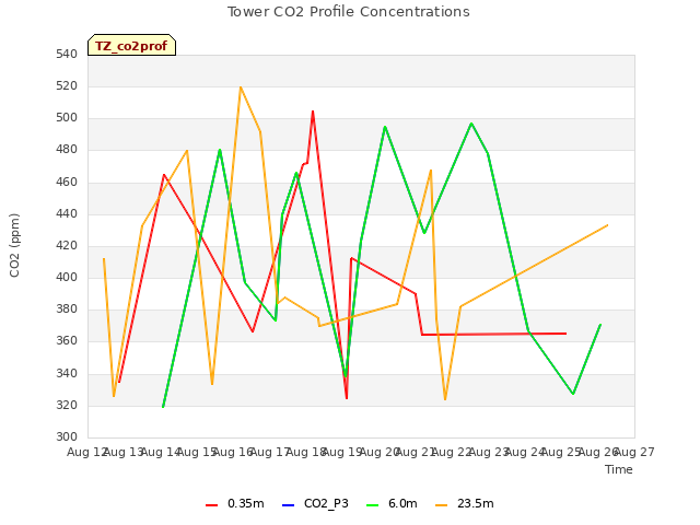 plot of Tower CO2 Profile Concentrations