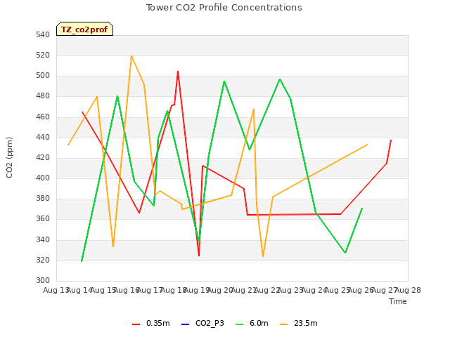 plot of Tower CO2 Profile Concentrations