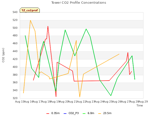 plot of Tower CO2 Profile Concentrations