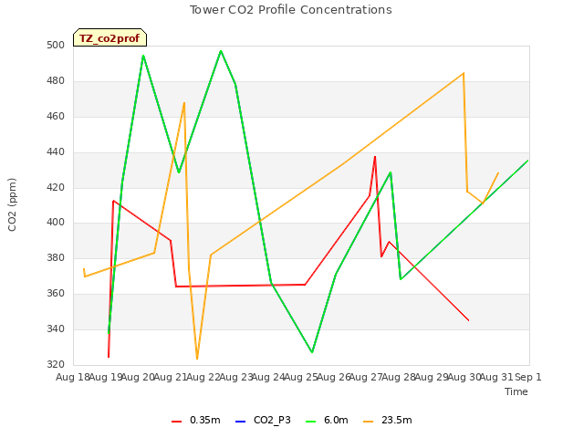 plot of Tower CO2 Profile Concentrations