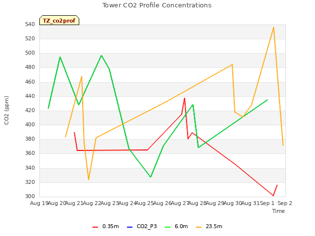 plot of Tower CO2 Profile Concentrations