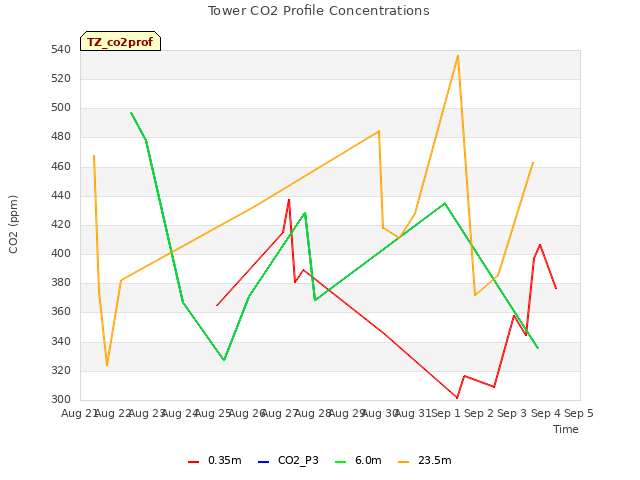 plot of Tower CO2 Profile Concentrations