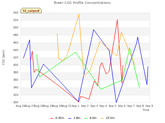 plot of Tower CO2 Profile Concentrations