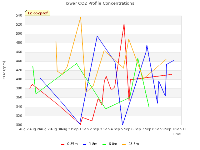 plot of Tower CO2 Profile Concentrations