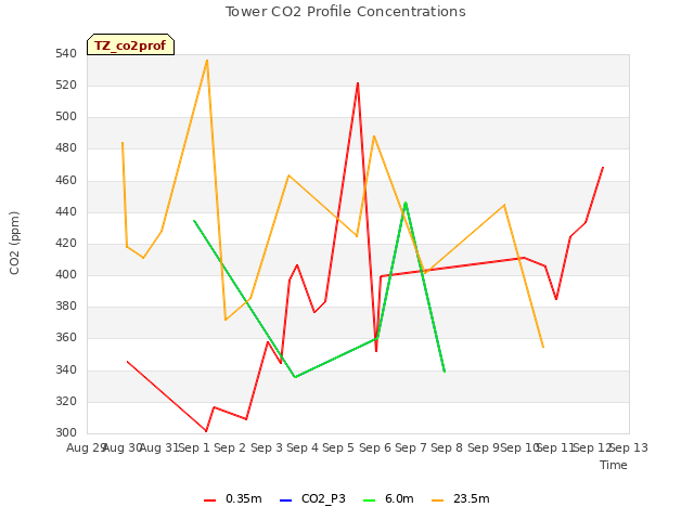 plot of Tower CO2 Profile Concentrations