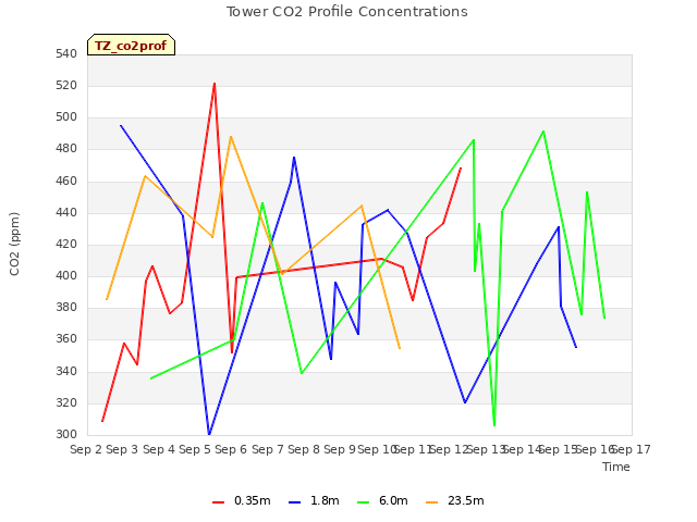 plot of Tower CO2 Profile Concentrations