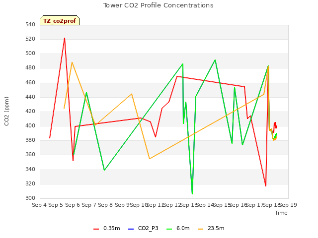 plot of Tower CO2 Profile Concentrations