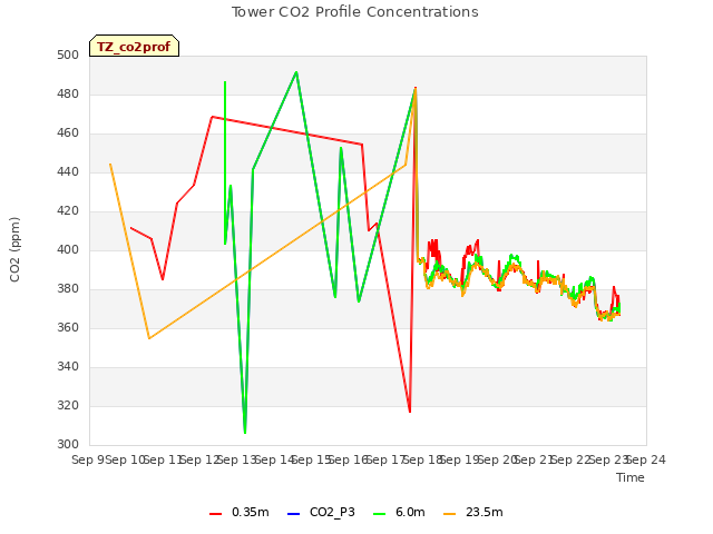 plot of Tower CO2 Profile Concentrations