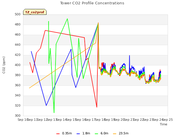 plot of Tower CO2 Profile Concentrations