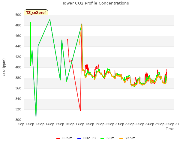 plot of Tower CO2 Profile Concentrations