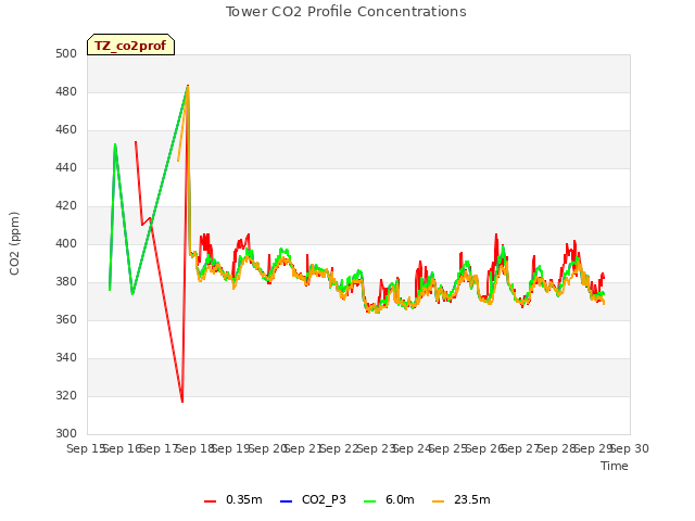 plot of Tower CO2 Profile Concentrations