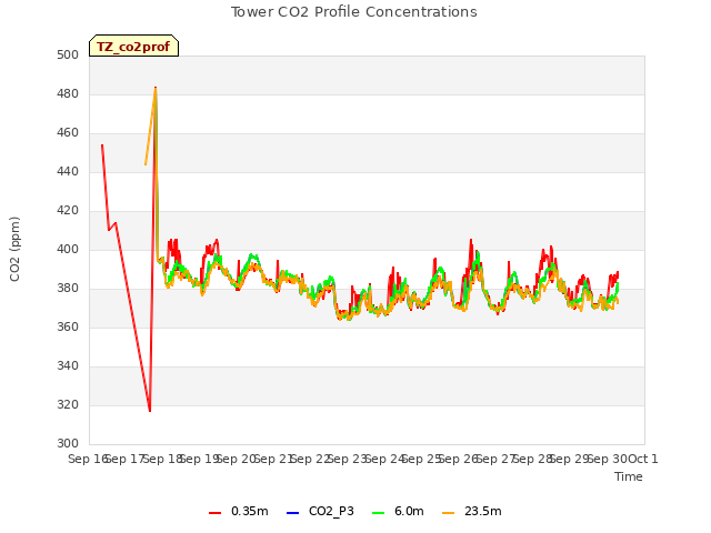 plot of Tower CO2 Profile Concentrations
