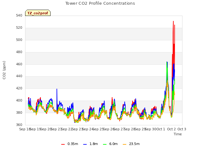 plot of Tower CO2 Profile Concentrations