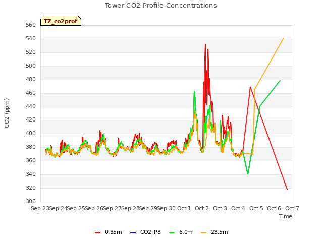 plot of Tower CO2 Profile Concentrations