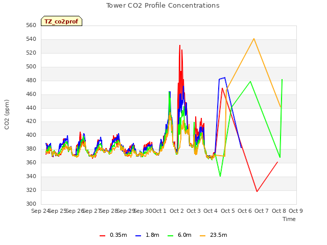 plot of Tower CO2 Profile Concentrations