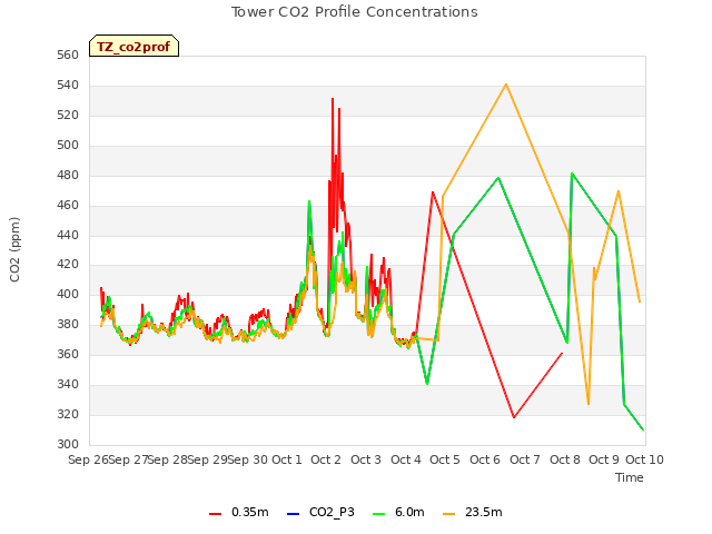plot of Tower CO2 Profile Concentrations