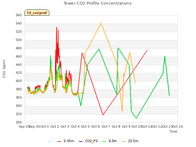plot of Tower CO2 Profile Concentrations