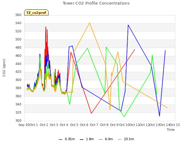 plot of Tower CO2 Profile Concentrations