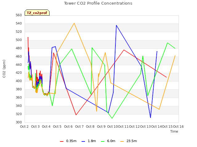 plot of Tower CO2 Profile Concentrations