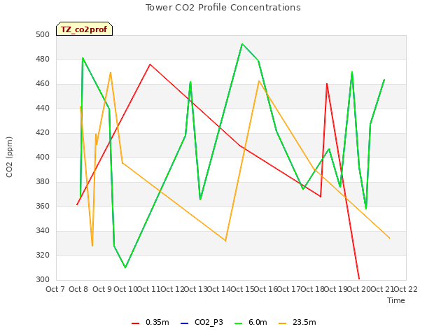 plot of Tower CO2 Profile Concentrations