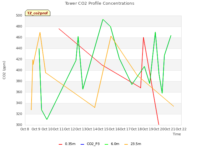 plot of Tower CO2 Profile Concentrations
