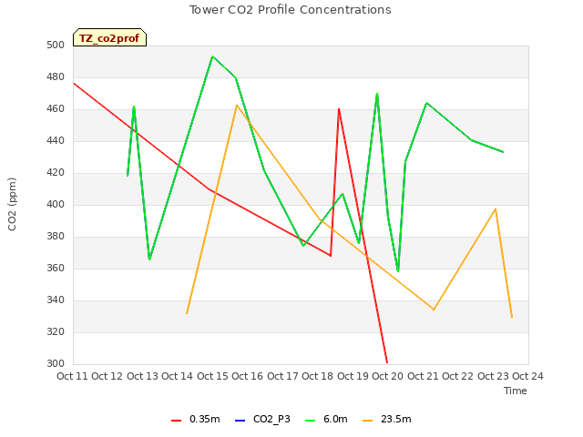 plot of Tower CO2 Profile Concentrations